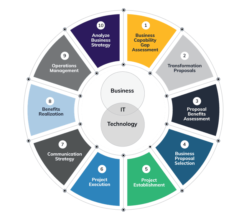 IT Strategy & Partnership
